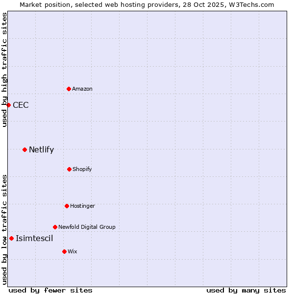 Market position of Netlify vs. Isimtescil vs. CEC