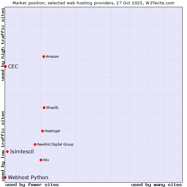 Market position of Isimtescil vs. CEC vs. Webhost Python