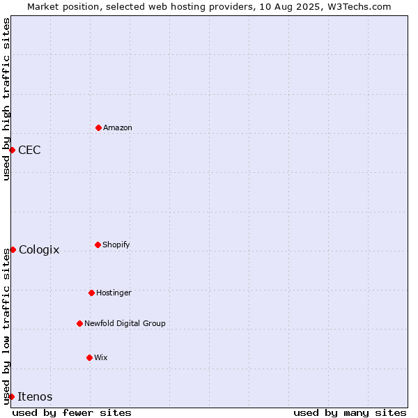Market position of Cologix vs. CEC vs. Itenos