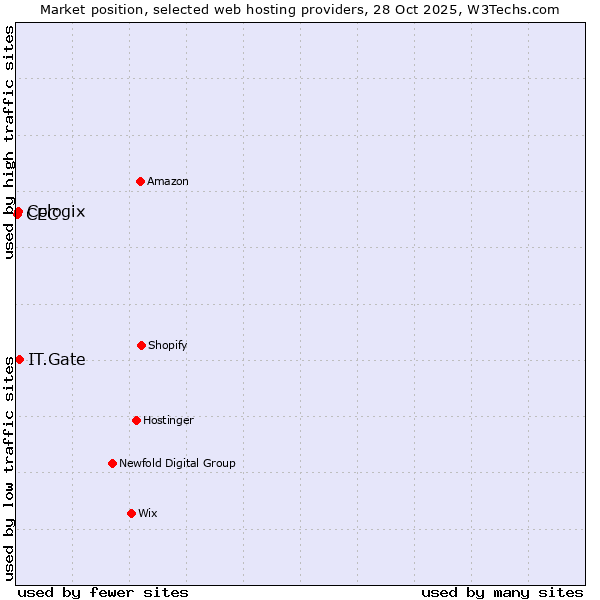 Market position of IT.Gate vs. Cologix vs. CEC