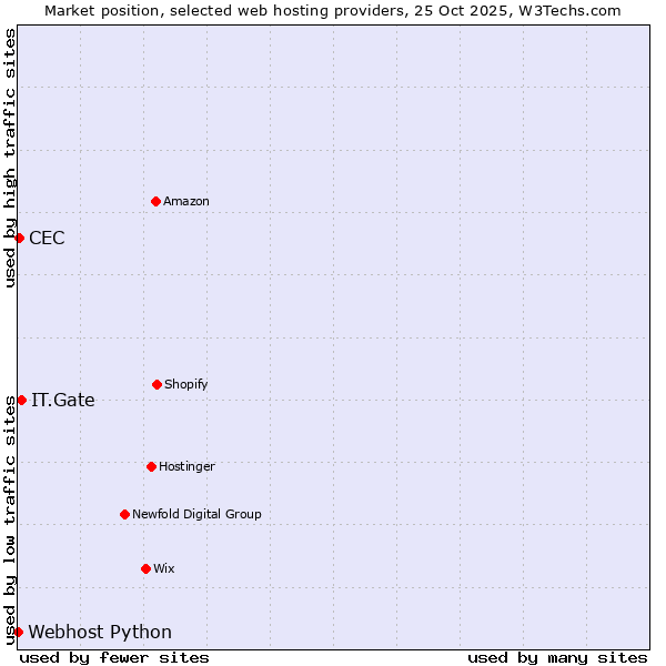 Market position of IT.Gate vs. CEC vs. Webhost Python