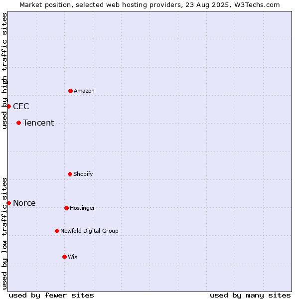 Market position of Tencent vs. CEC vs. Norce