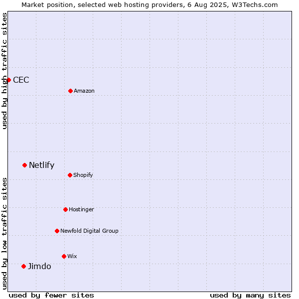 Market position of Netlify vs. Jimdo vs. CEC