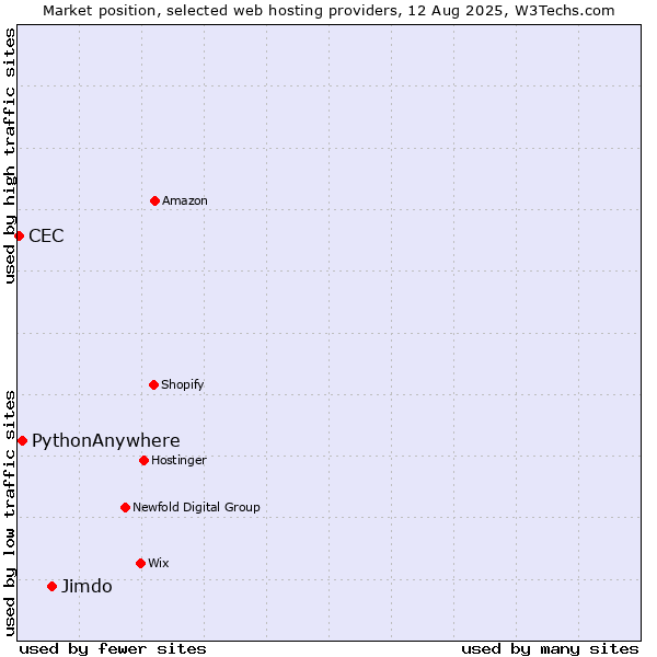 Market position of Jimdo vs. PythonAnywhere vs. CEC