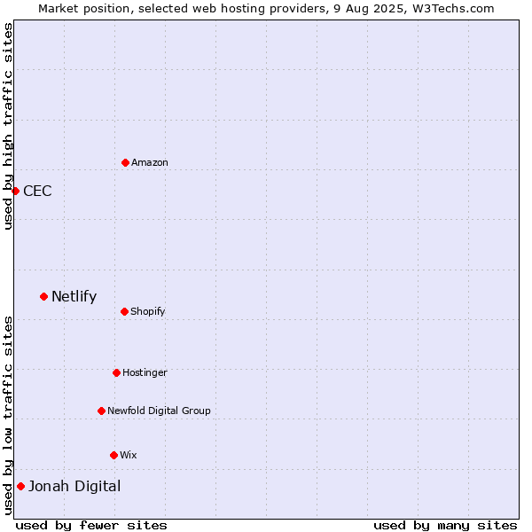 Market position of Netlify vs. Jonah Digital vs. CEC