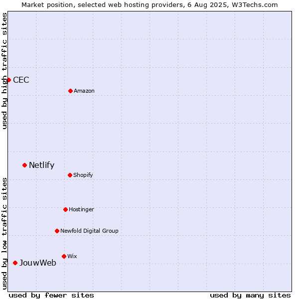 Market position of Netlify vs. JouwWeb vs. CEC