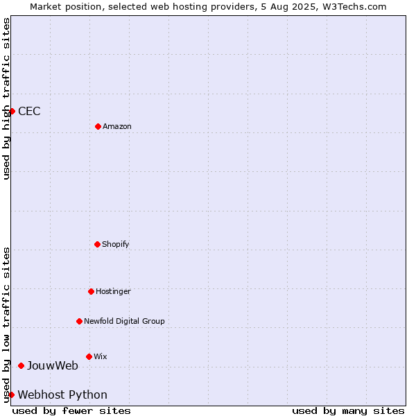 Market position of JouwWeb vs. CEC vs. Webhost Python