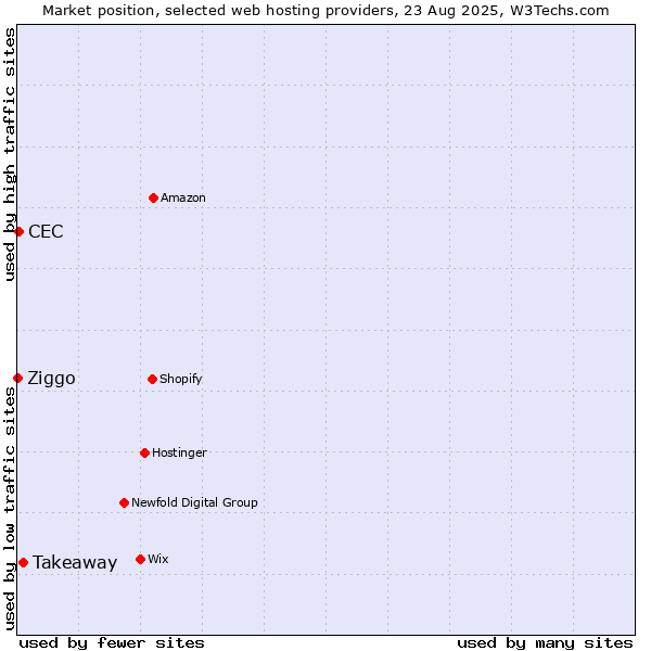 Market position of Takeaway vs. CEC vs. Ziggo