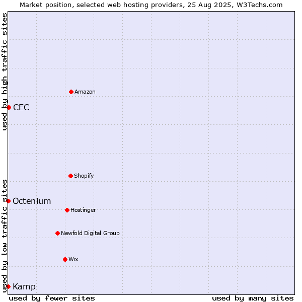 Market position of CEC vs. Octenium vs. Kamp