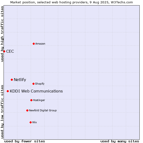 Market position of Netlify vs. KDDI Web Communications vs. CEC