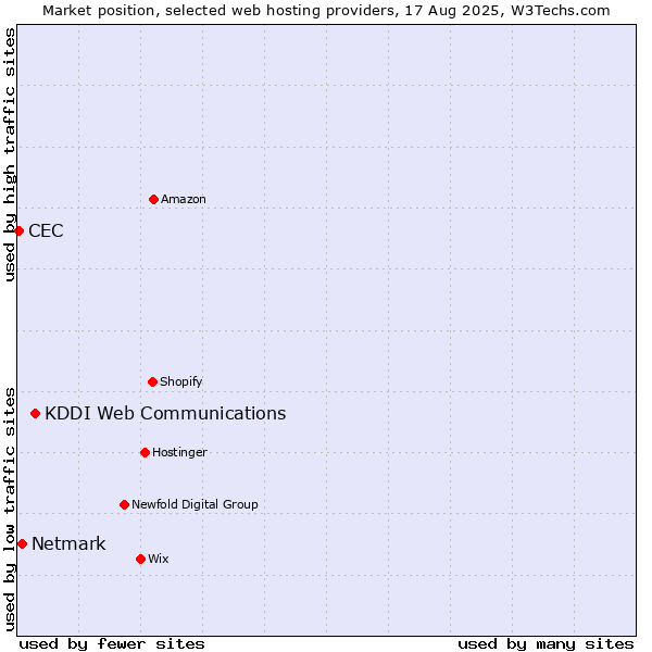 Market position of KDDI Web Communications vs. Netmark vs. CEC