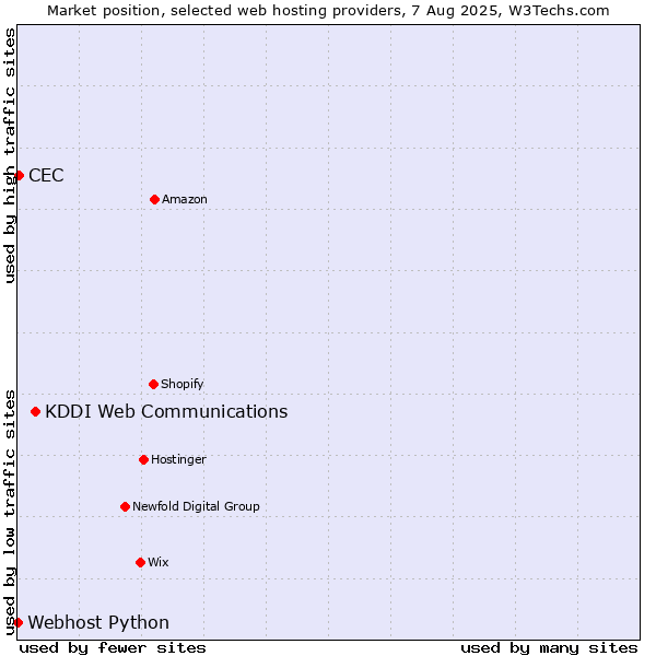 Market position of KDDI Web Communications vs. CEC vs. Webhost Python