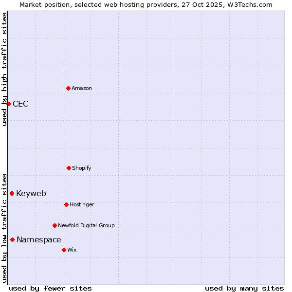Market position of Namespace vs. Keyweb vs. CEC