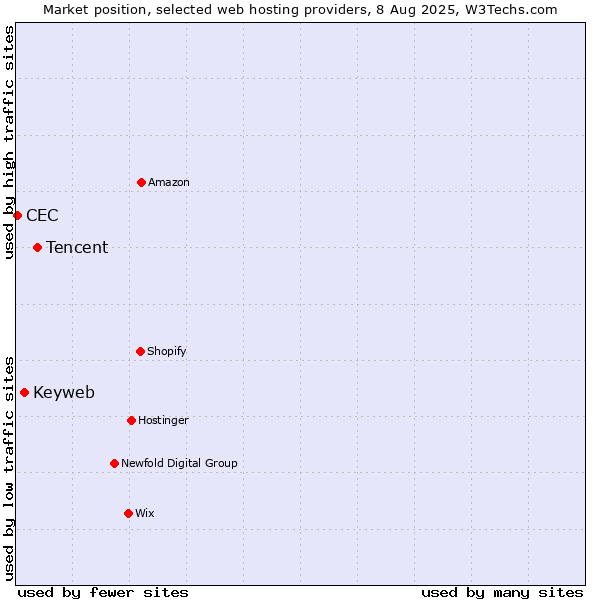 Market position of Tencent vs. Keyweb vs. CEC