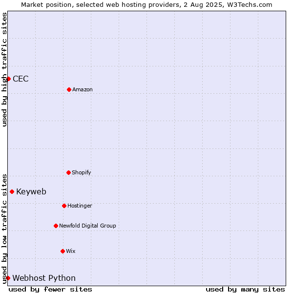 Market position of Keyweb vs. CEC vs. Webhost Python