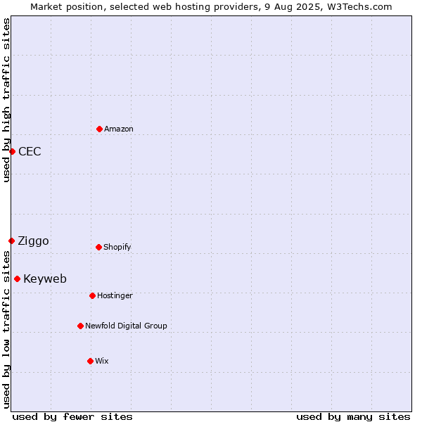 Market position of Keyweb vs. CEC vs. Ziggo