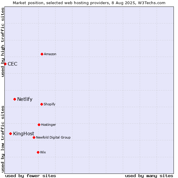 Market position of Netlify vs. KingHost vs. CEC