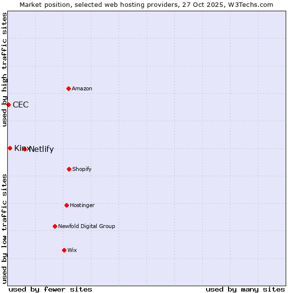 Market position of Netlify vs. Kinx vs. CEC