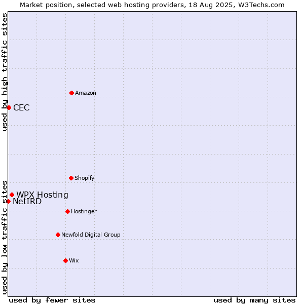 Market position of WPX Hosting vs. CEC vs. NetIRD