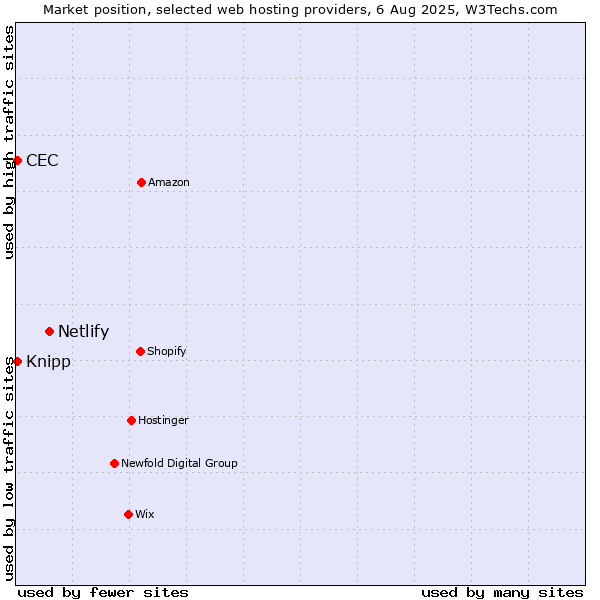 Market position of Netlify vs. CEC vs. Knipp