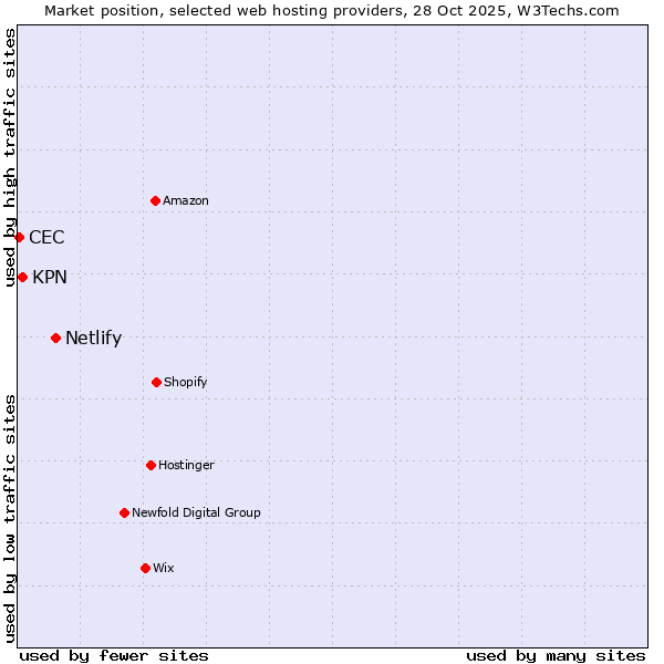 Market position of Netlify vs. KPN vs. CEC