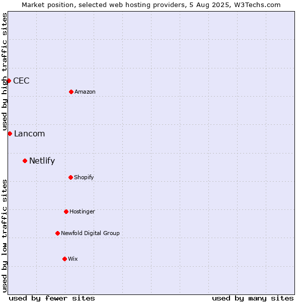 Market position of Netlify vs. Lancom vs. CEC
