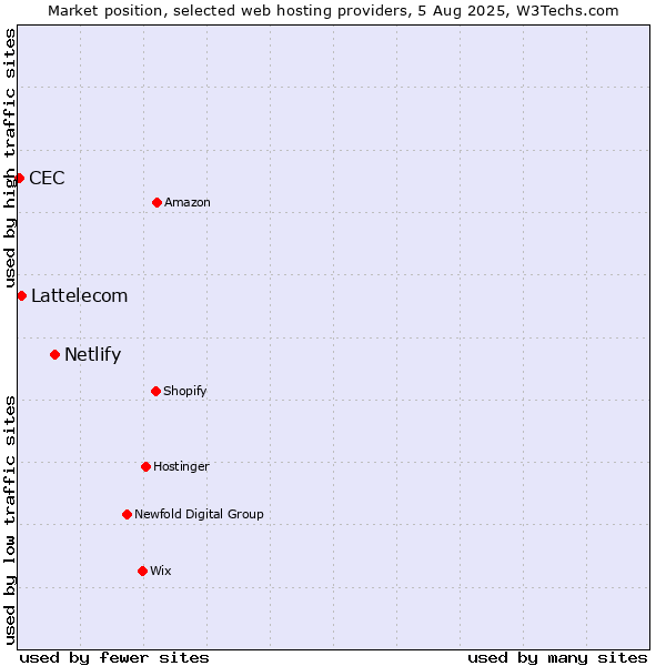 Market position of Netlify vs. Lattelecom vs. CEC