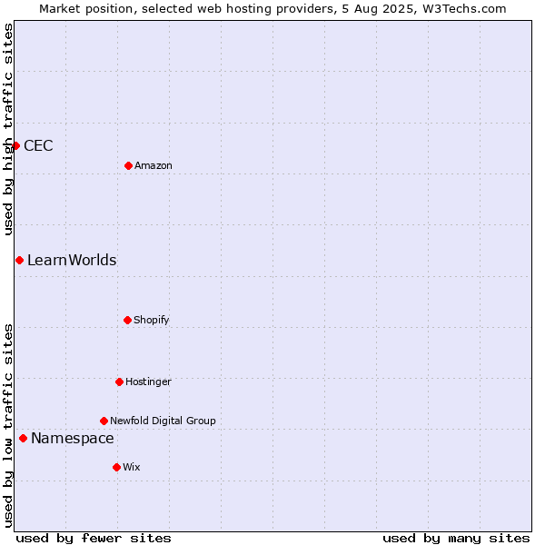 Market position of Namespace vs. LearnWorlds vs. CEC
