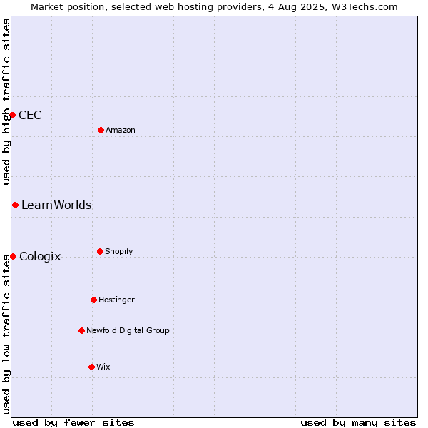 Market position of LearnWorlds vs. Cologix vs. CEC