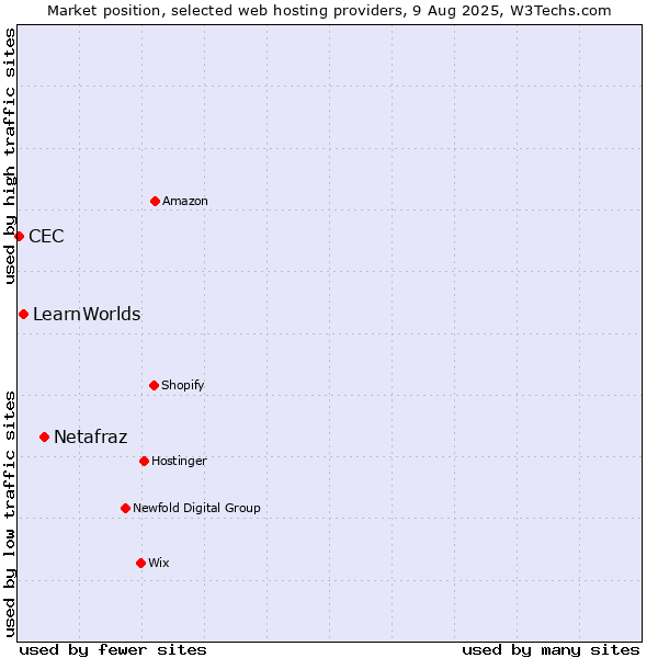 Market position of Netafraz vs. LearnWorlds vs. CEC