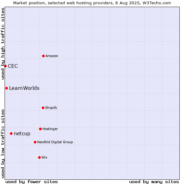 Market position of netcup vs. LearnWorlds vs. CEC