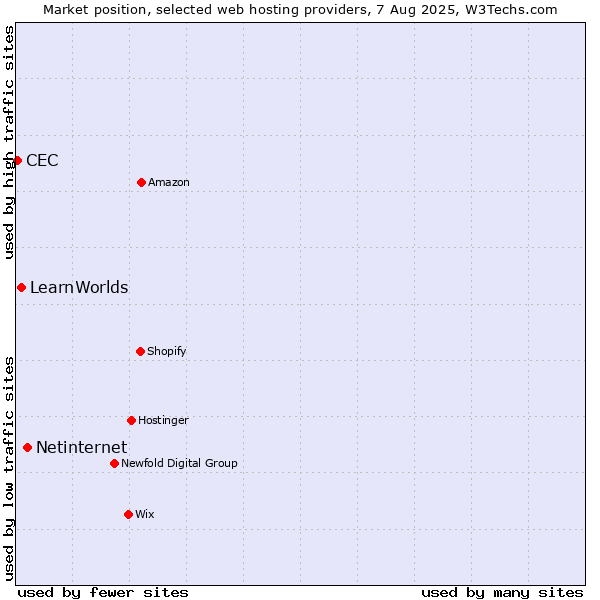 Market position of Netinternet vs. LearnWorlds vs. CEC