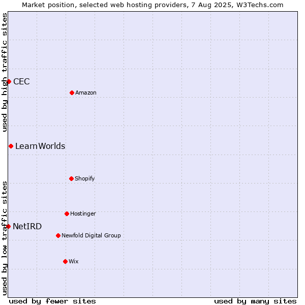 Market position of LearnWorlds vs. CEC vs. NetIRD