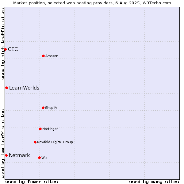 Market position of LearnWorlds vs. Netmark vs. CEC