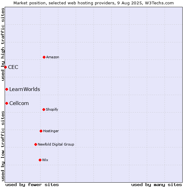 Market position of Cellcom vs. LearnWorlds vs. CEC