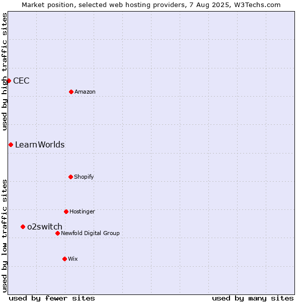 Market position of o2switch vs. LearnWorlds vs. CEC