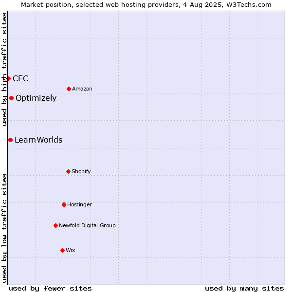 Market position of Optimizely vs. LearnWorlds vs. CEC