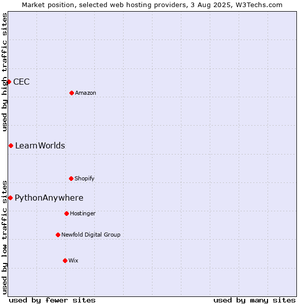 Market position of LearnWorlds vs. PythonAnywhere vs. CEC