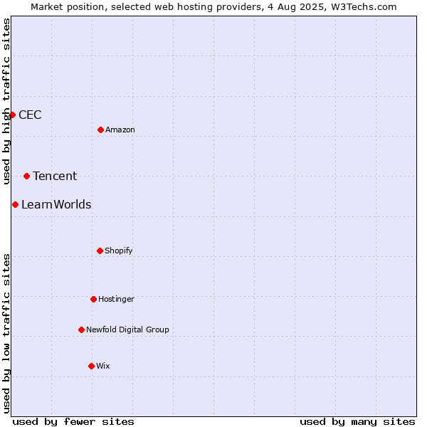 Market position of Tencent vs. LearnWorlds vs. CEC