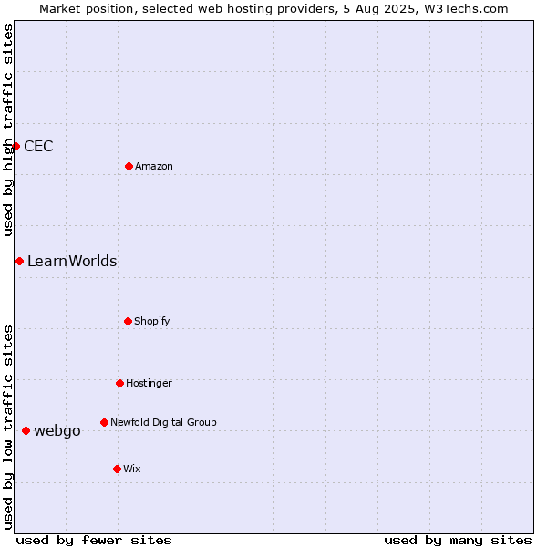 Market position of webgo vs. LearnWorlds vs. CEC