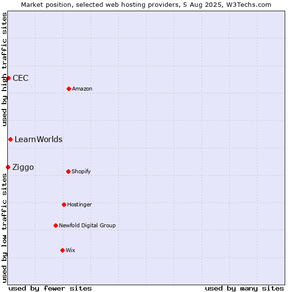 Market position of LearnWorlds vs. CEC vs. Ziggo