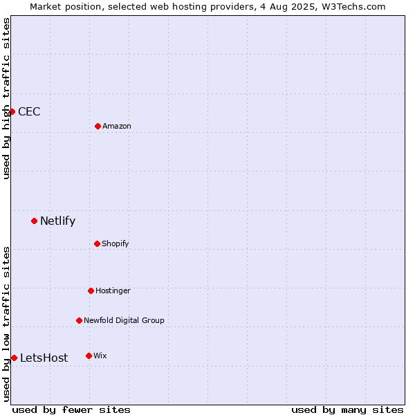 Market position of Netlify vs. LetsHost vs. CEC