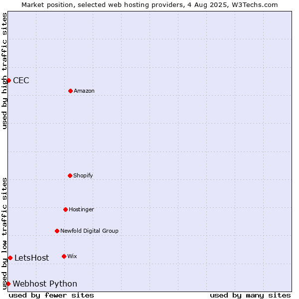 Market position of LetsHost vs. CEC vs. Webhost Python