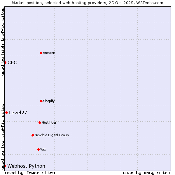 Market position of Level27 vs. CEC vs. Webhost Python