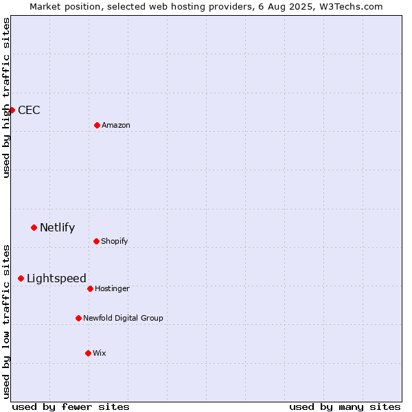 Market position of Netlify vs. Lightspeed vs. CEC