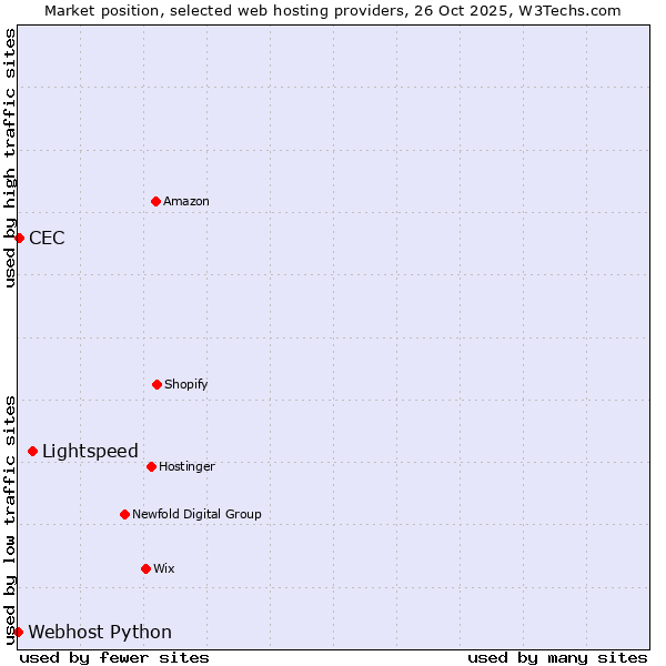 Market position of Lightspeed vs. CEC vs. Webhost Python
