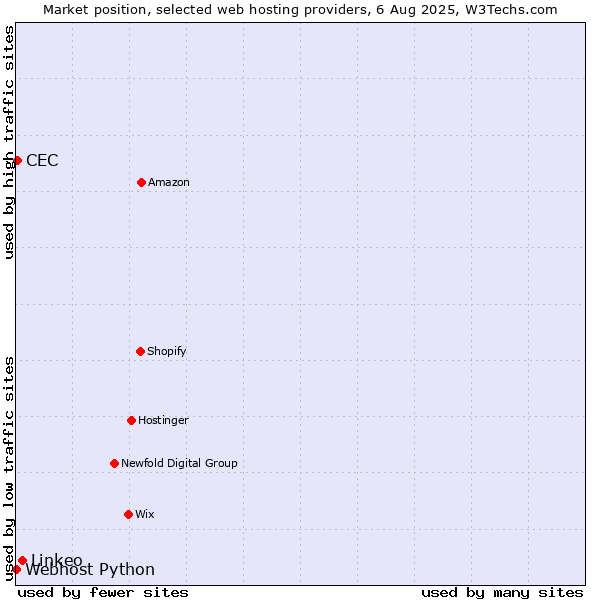 Market position of Linkeo vs. CEC vs. Webhost Python