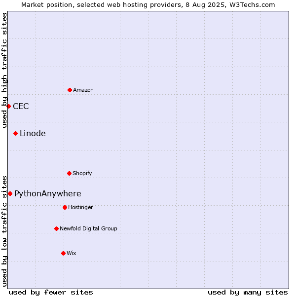 Market position of Linode vs. PythonAnywhere vs. CEC
