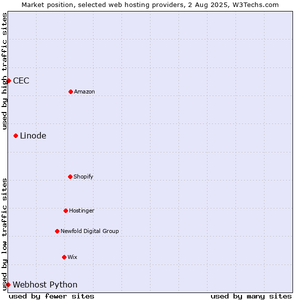 Market position of Linode vs. CEC vs. Webhost Python