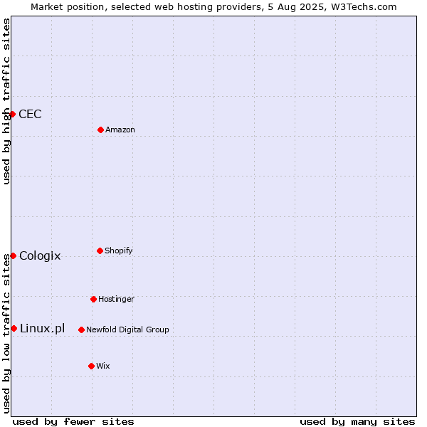 Market position of Linux.pl vs. Cologix vs. CEC